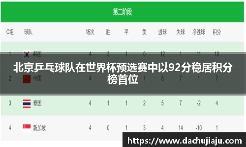 北京乒乓球队在世界杯预选赛中以92分稳居积分榜首位